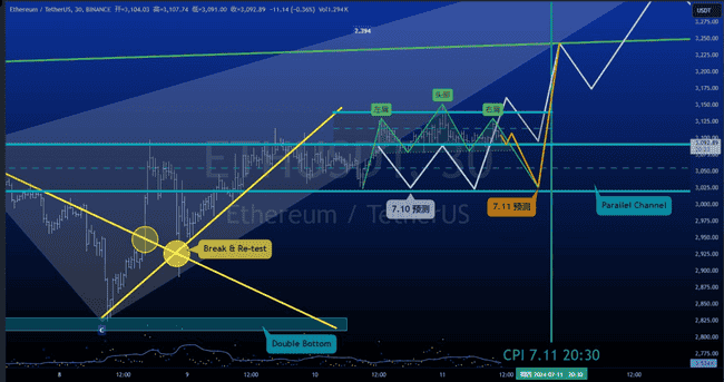 以太坊走势分析及CPI数据影响预测