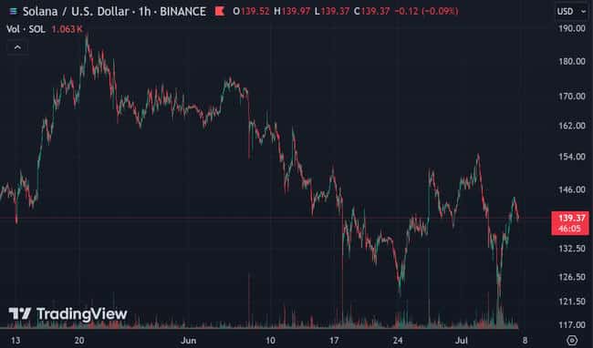 Solana价格分析:118美元支撑位反弹,看涨信号出现