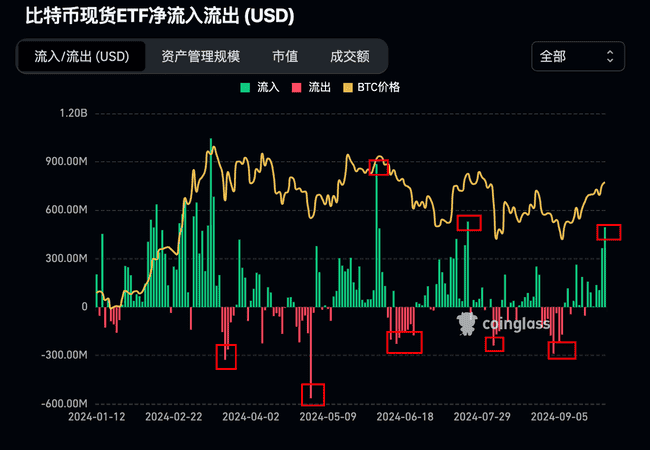 :ETH/BTC多头重启,ETH ICO抛售影响,大饼ETF资金未推高价格