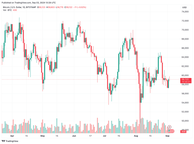 美联储降息或对比特币价格影响有限