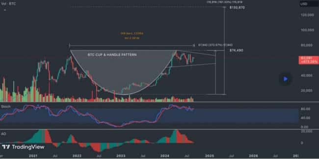 比特币“杯柄形态”可能迎来重大突破，分析师观点分歧