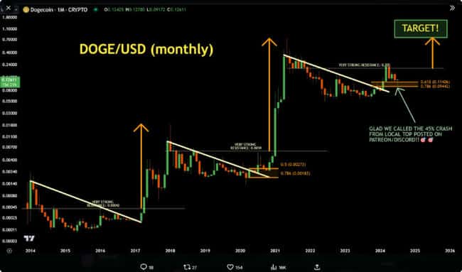 加密货币分析师JD对狗狗币前景持乐观态度 预计将有大幅上涨