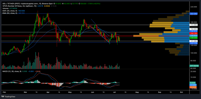 Solana (SOL) 价格分析：看跌压力持续，能否重拾优势？