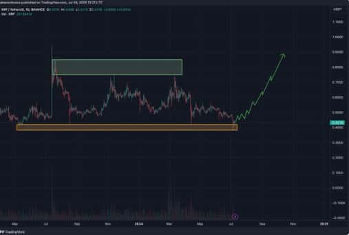 XRP 价格可能飙升至 0.9 美元：强大社区支持和 ETF 猜测推动