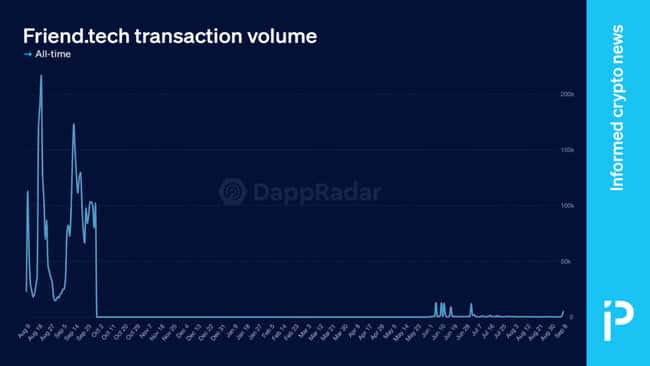 Friend.tech：从加密社交巨头到黯然失色的以太坊第2层应用
