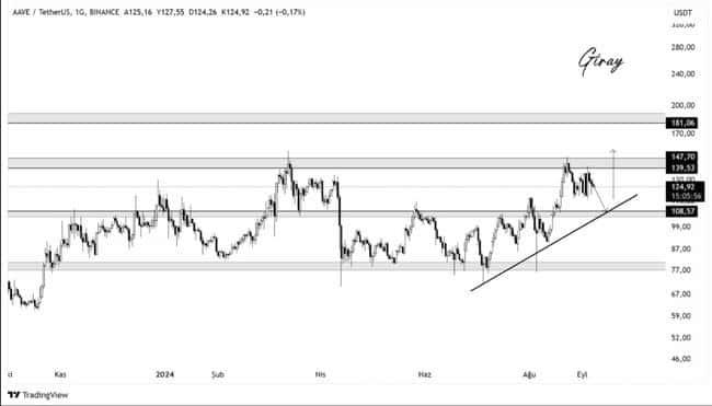 Aave强势突破盘整区间，看涨信号频现