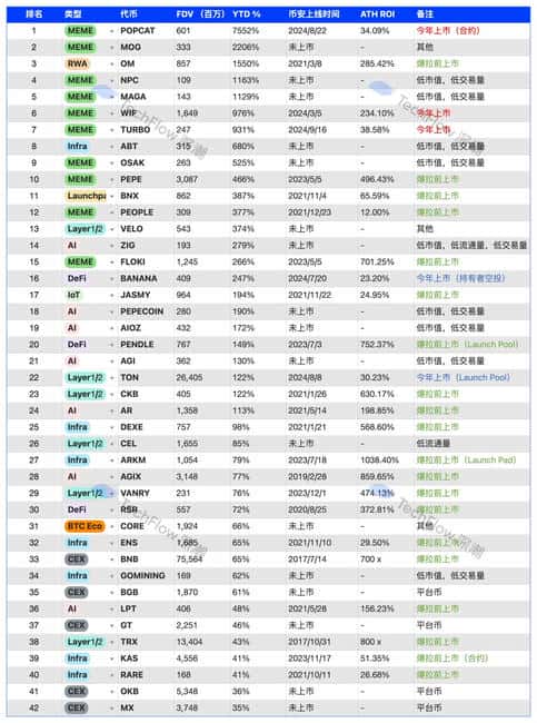 币安上币策略解析：市场经济下的财富效应