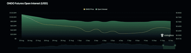 ONDO 代币价格上涨 7%，分析师预测 2024 年第四季度将迎来大幅上涨