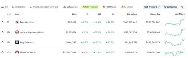 美联储降息引爆猫主题代币热潮，市场风险偏好回归
