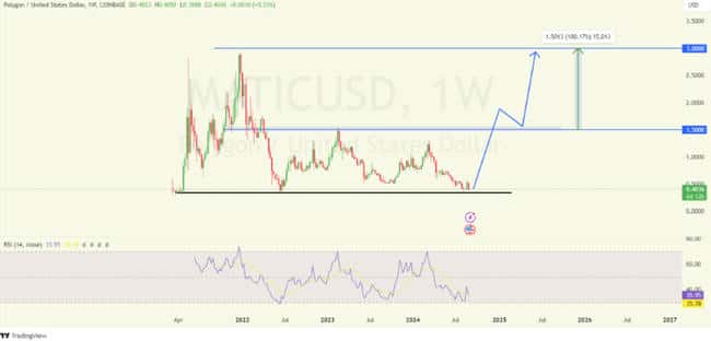 Polygon 计划从 MATIC 迁移到 POL：潜在的市场恢复催化剂