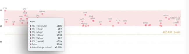 比特币十月反弹，狗狗币和Aave显现强劲买入信号