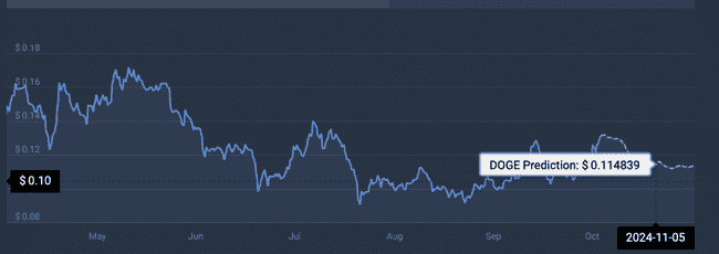 狗狗币领涨前十大加密货币，马斯克助力上涨预期
