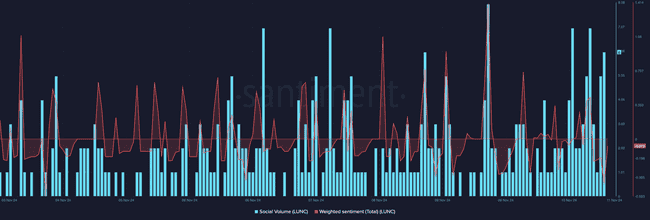 Terra Classic代币LUNC价格飙升，社交指标与销毁率齐升