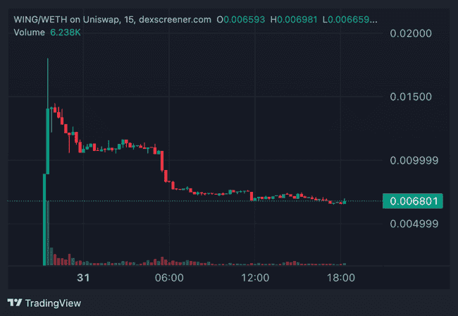 DEXScreener 上今日涨幅最大的加密货币——WING、BUCKS、HEDG