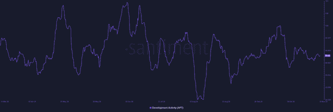 Aptos代币APT看涨趋势显著，黄金交叉与技术指标共振