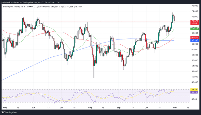 DEXScreener 上今日涨幅最大的加密货币——WING、BUCKS、HEDG