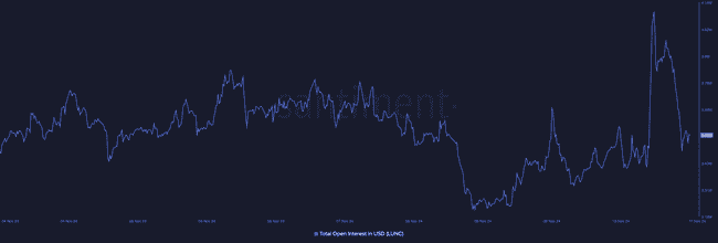 Terra Classic代币LUNC价格飙升，社交指标与销毁率齐升