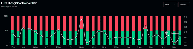 Terra Classic代币LUNC价格飙升，社交指标与销毁率齐升