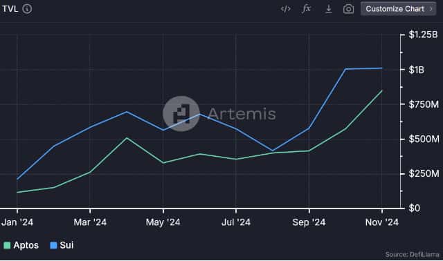 Sui链与Aptos链：谁将是下一个Solana？
