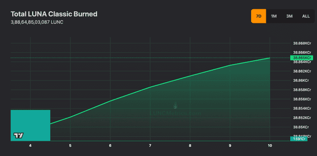Terra Classic代币LUNC价格飙升，社交指标与销毁率齐升