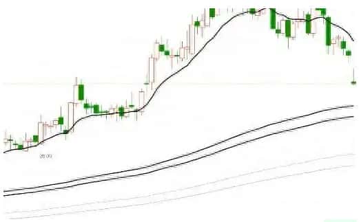 掌握均线奥秘：解锁Vegas隧道交易技巧的关键
