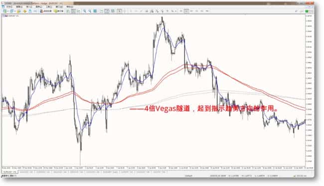 Vegas维加斯隧道交易法揭秘:简单却强大的市场趋势分析工具