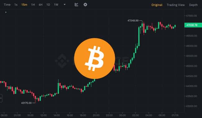 比特币飙升破47,200，以太坊跃上2,350，十万投资者爆仓损失2.7亿美元