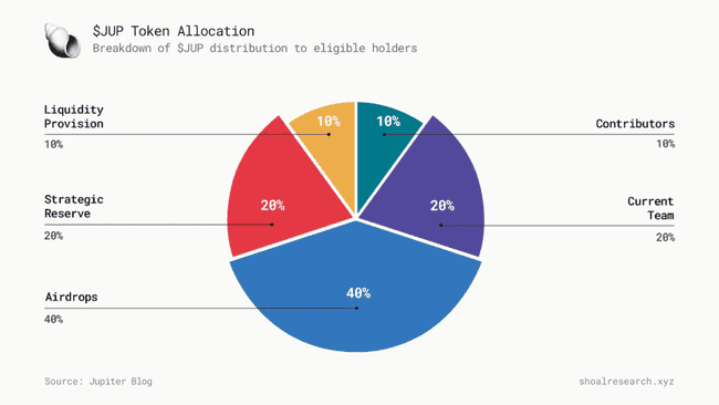Solana空前空投解析：Jupiter产品及代币价值洞察
