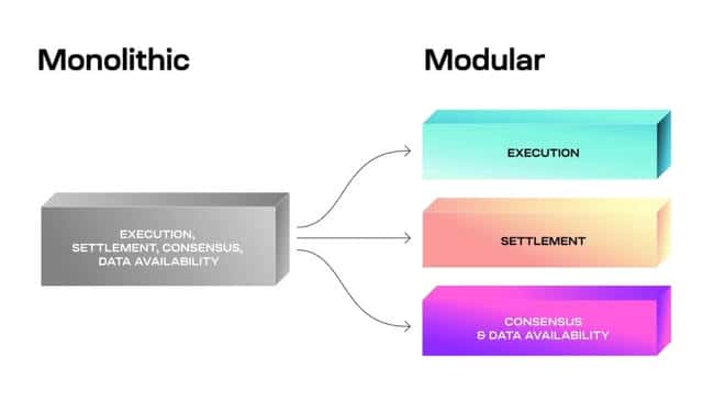 以太坊、EigenLayer、Celestia...的正统性之争：2024年展望