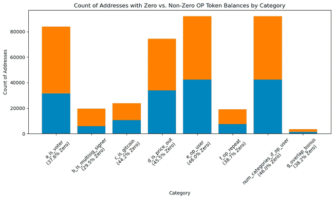 空投的三个难题：如何兼顾获客、留存和去中心化？