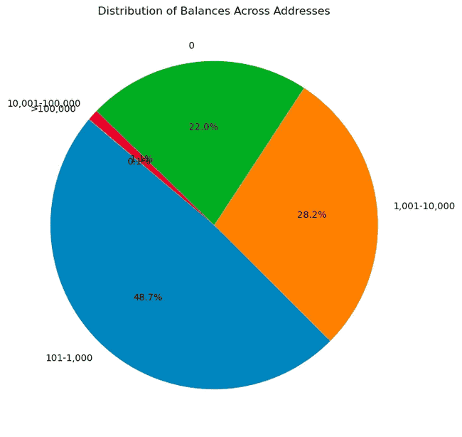 空投的三个难题：如何兼顾获客、留存和去中心化？