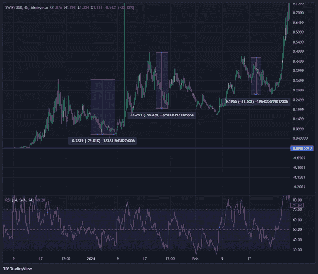 从400美元到94万美元:我的“狗帽币WIF”交易之路