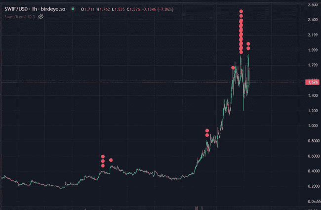 从400美元到94万美元:我的“狗帽币WIF”交易之路