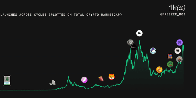 从Meme币发展史中,我们能预测未来财富机遇吗?