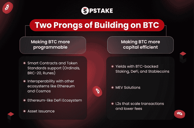 流动性质押：BTC提高资本效率的必要手段？