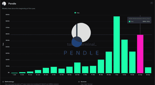 Pendle 锁仓量破 40 亿美元，如何赚取杠杆收益？深度解析及质押教程