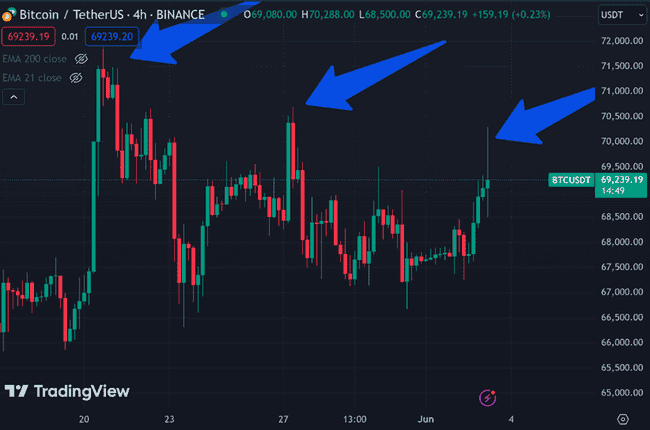 Bankless深度解析：比特币能否再创历史新高？