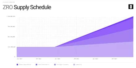 LayerZero今晚7点开放代币领取，撸毛EndGame或将来临