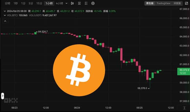 比特币插针至58300，九万人爆仓3.6亿，山寨币抗跌趋势显现