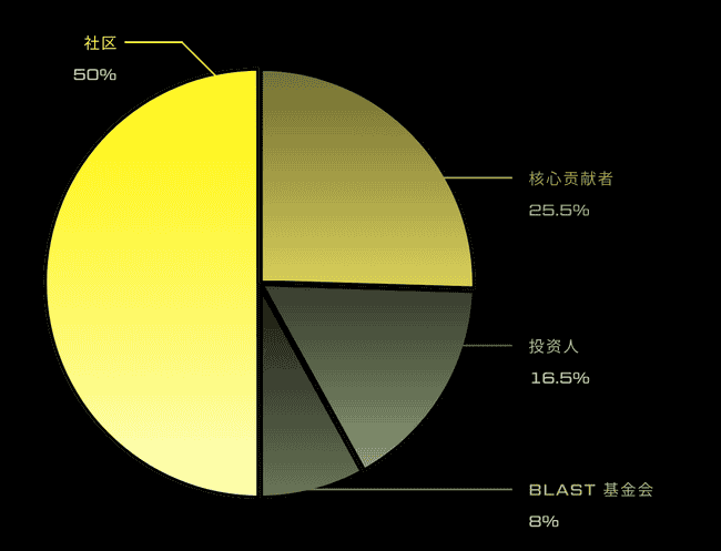 Blast空投今晚来袭:代币经济模型与生态发展速览