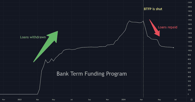 加密市场或迎来美联储“隐形刺激”,流动性有望增加