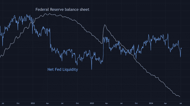 加密市场或迎来美联储“隐形刺激”,流动性有望增加