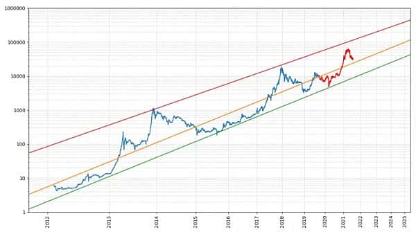 影响加密投资成败的关键因素是什么？ 