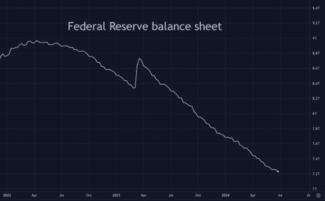 加密市场或迎来美联储“隐形刺激”,流动性有望增加