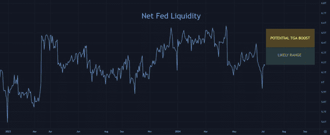 加密市场或迎来美联储“隐形刺激”,流动性有望增加