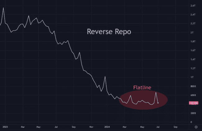 加密市场或迎来美联储“隐形刺激”,流动性有望增加