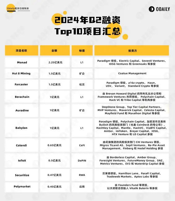 AI 融资热持续,DePIN 项目爆发,Q2 投融资市场现小高峰