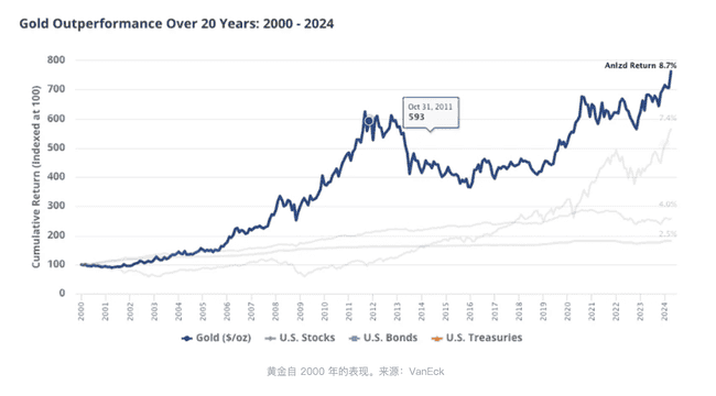 VanEck:从黄金ETF到Solana ETF,探秘其发展历程