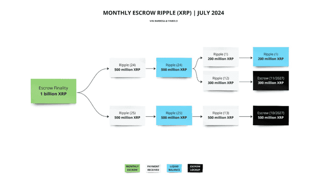 尽管Ripple将于8月1日解锁10亿XRP，但价格却逆势上涨，原因何在？ 