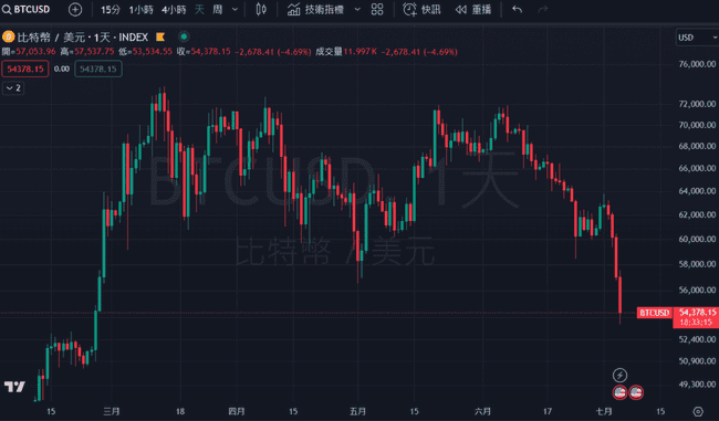 比特币暴跌，6.7 亿美元爆仓 